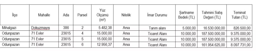 Eskişehir SGK, Tarım ve Ticari Alanlar İçin Açık Artırma Eskişehir SGK, Tarım ve Ticari Alanlar İçin Açık Artırma